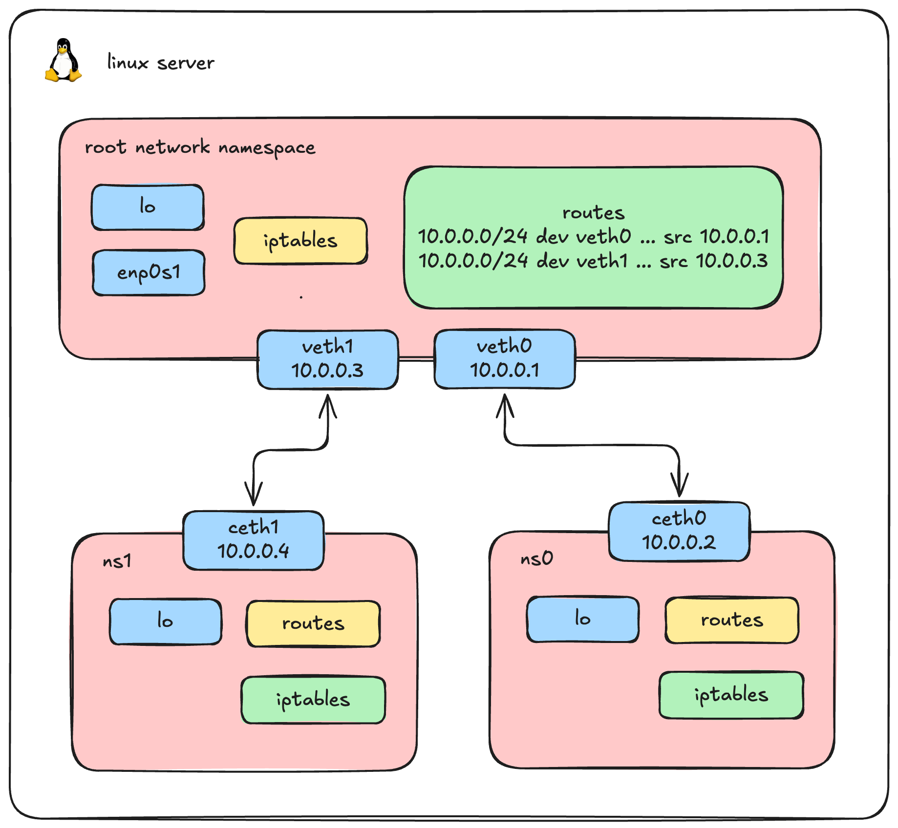 Linux Network Namespace - 2 Namespaces
