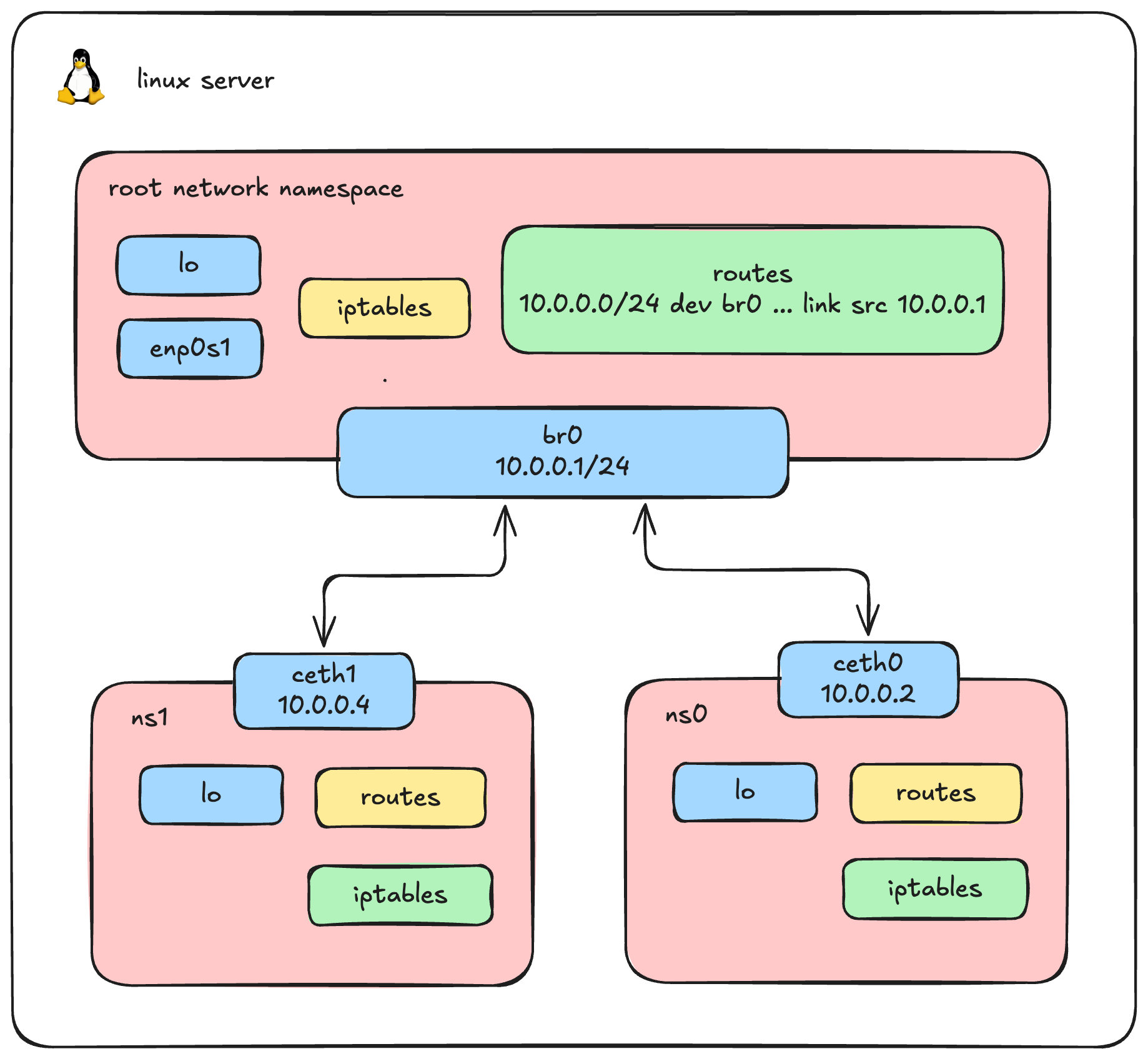 Linux Network Namespace - Bridge