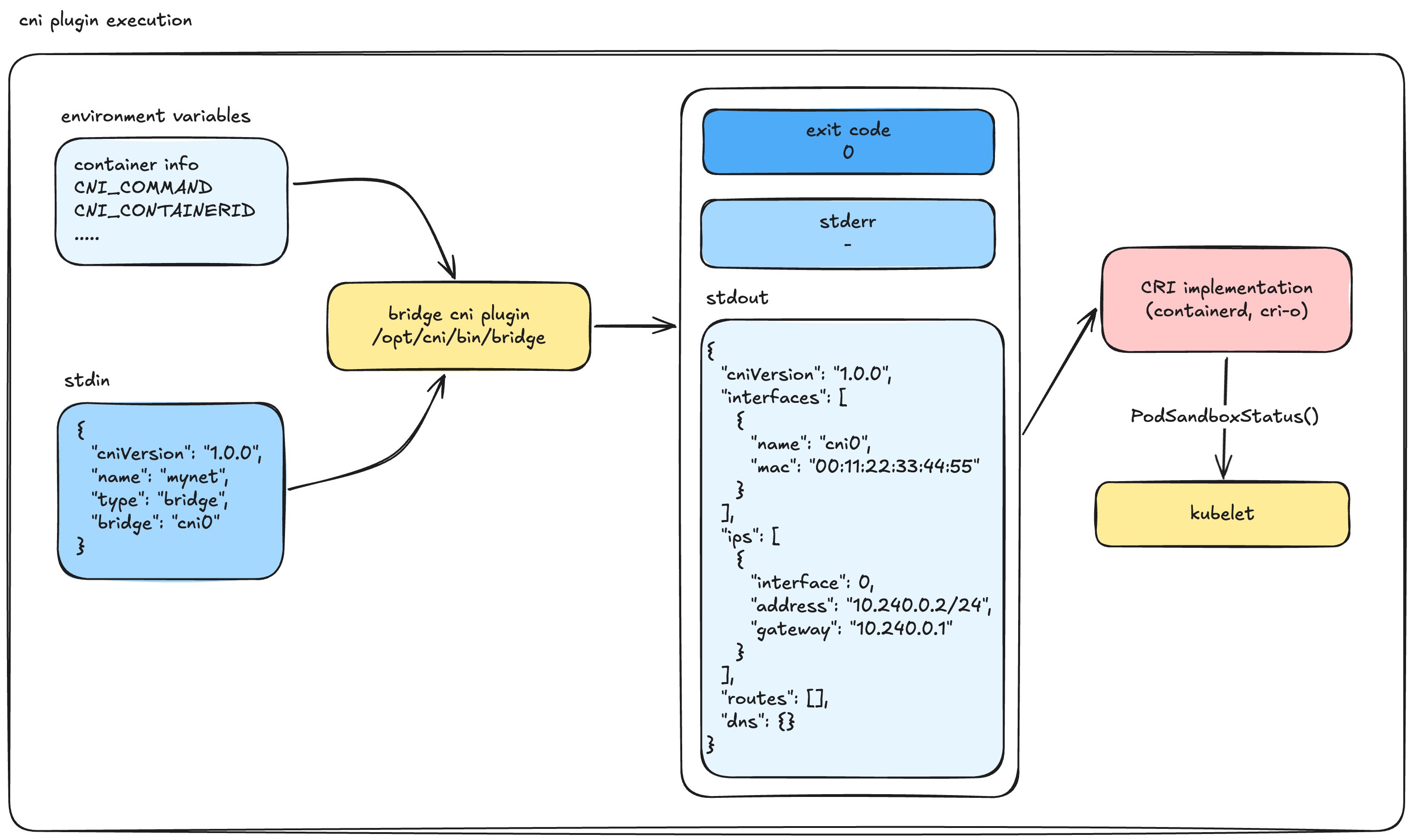 CNI Plugin Execution
