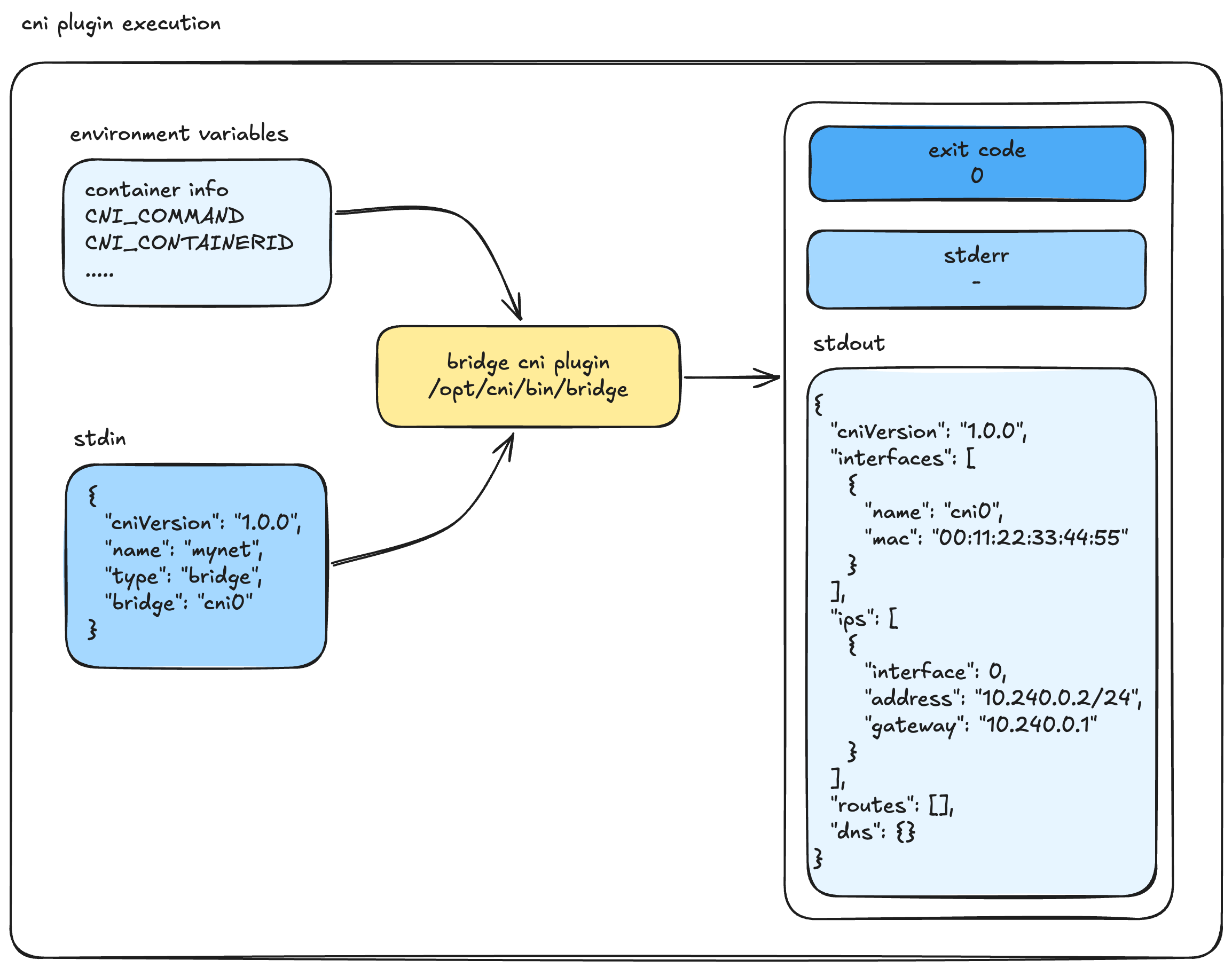 CNI Plugin Execution