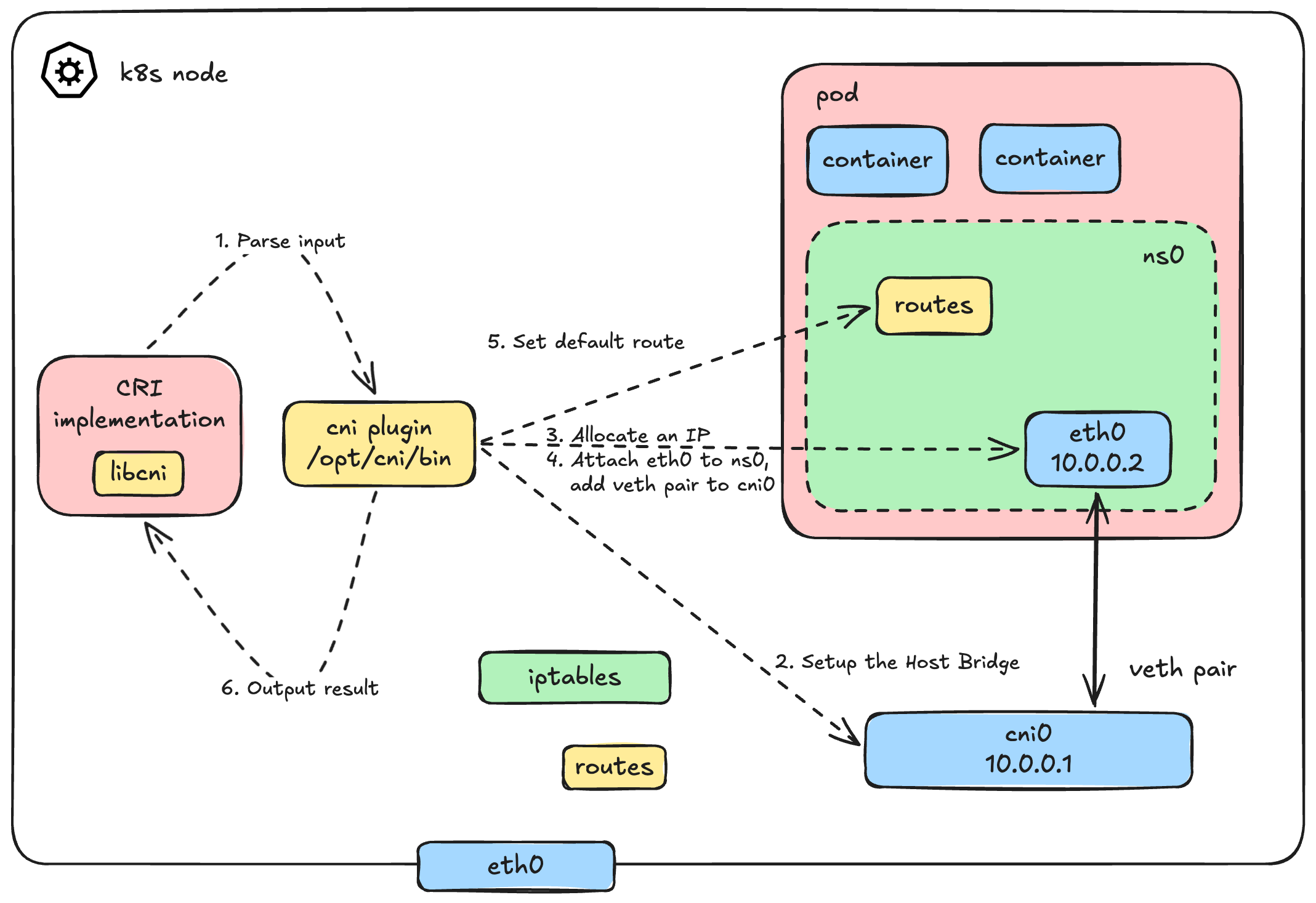 CNI Plugin Configures Pod's Network
