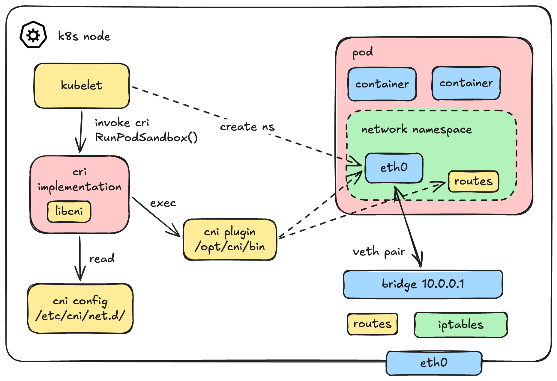 CNI System Flow