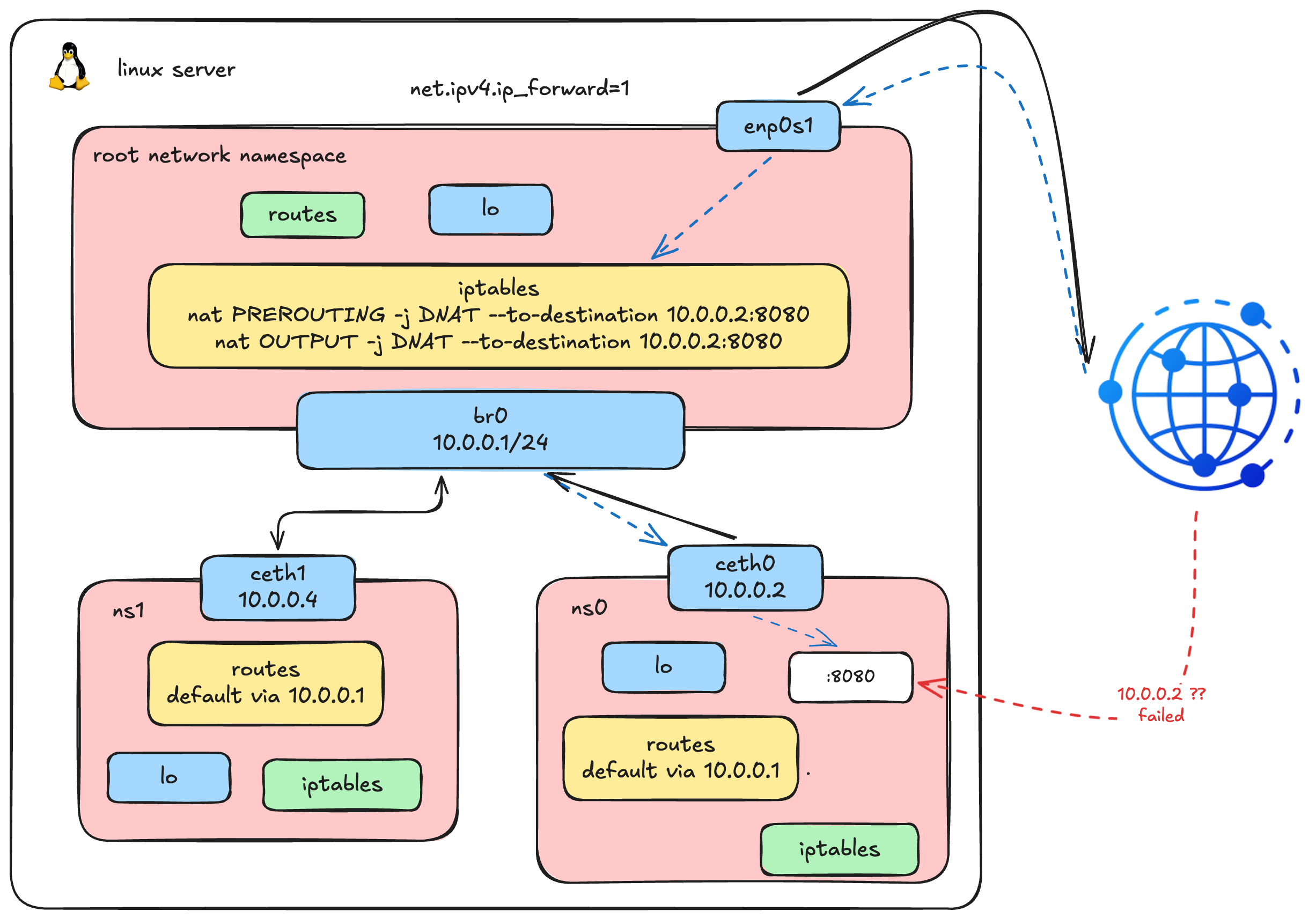 Linux Network Namespace - DNAT