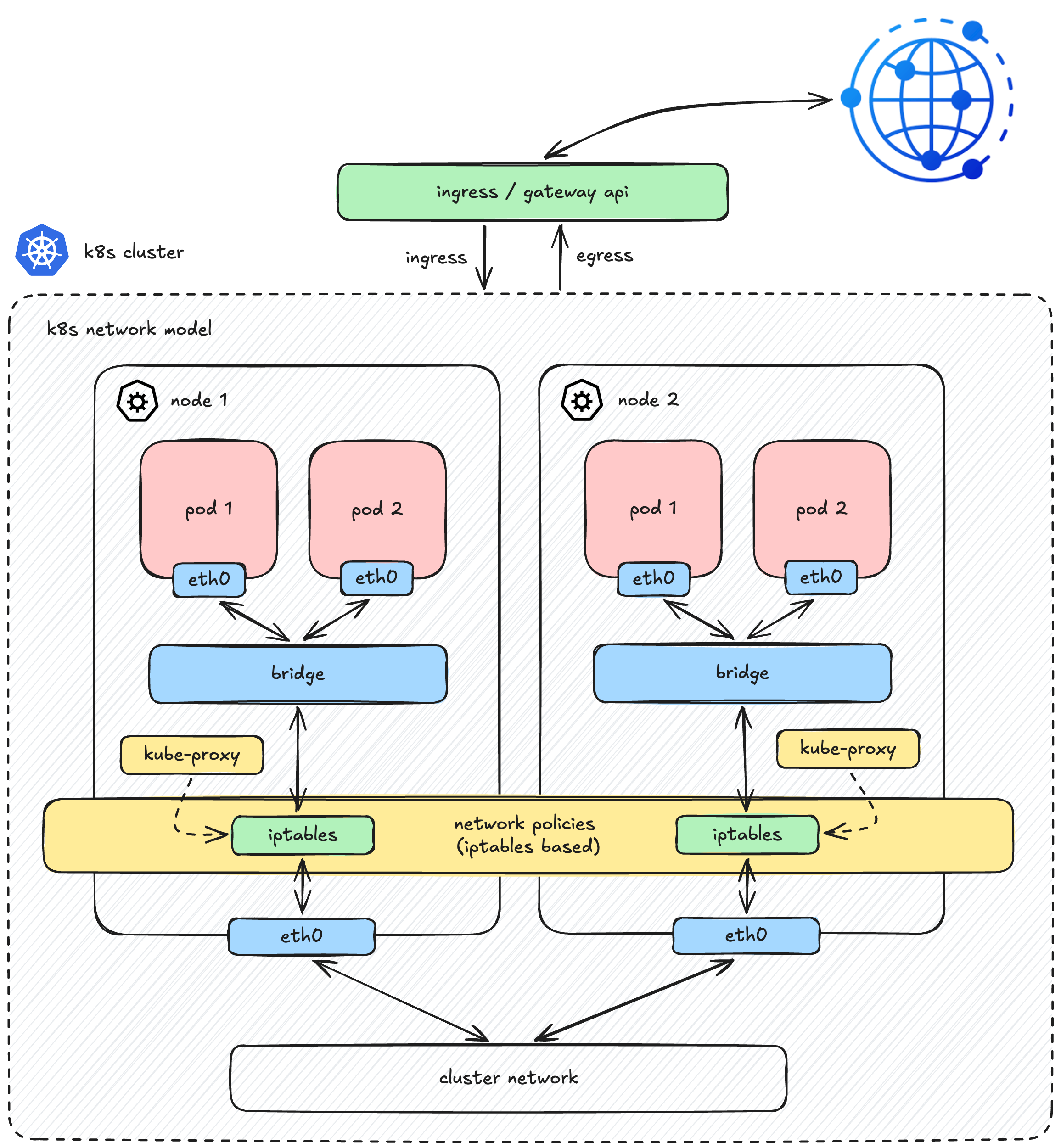 K8s Network Model