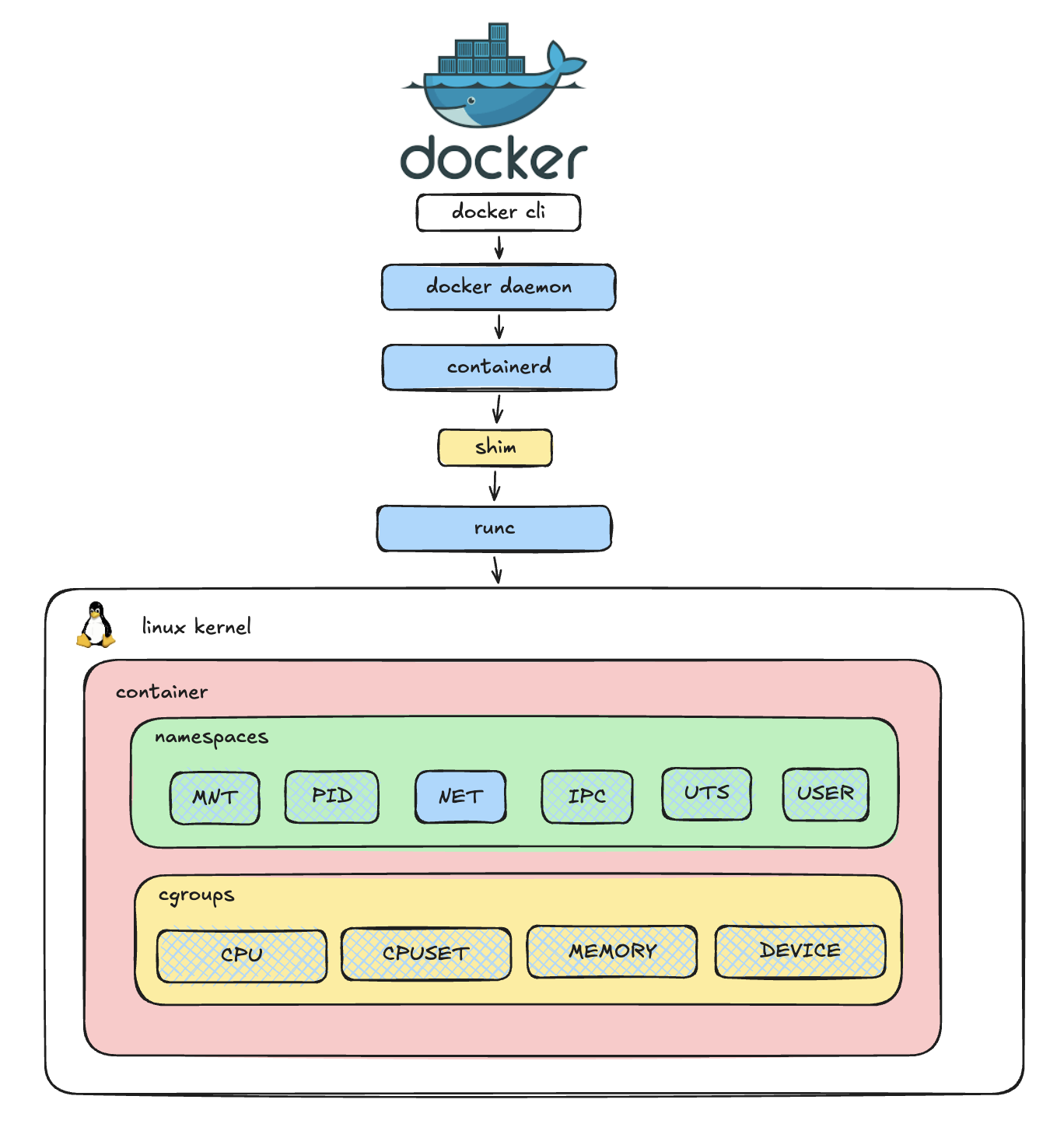Docker and Linux Namespaces