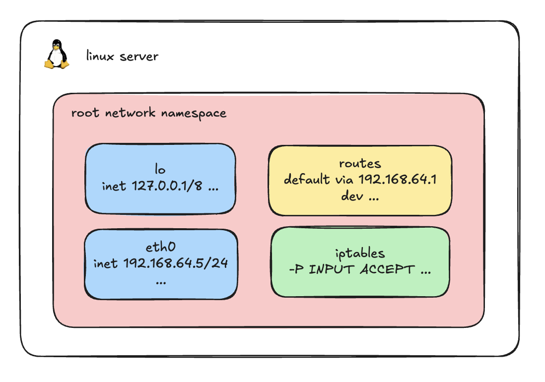 Linux Root Network Namespace