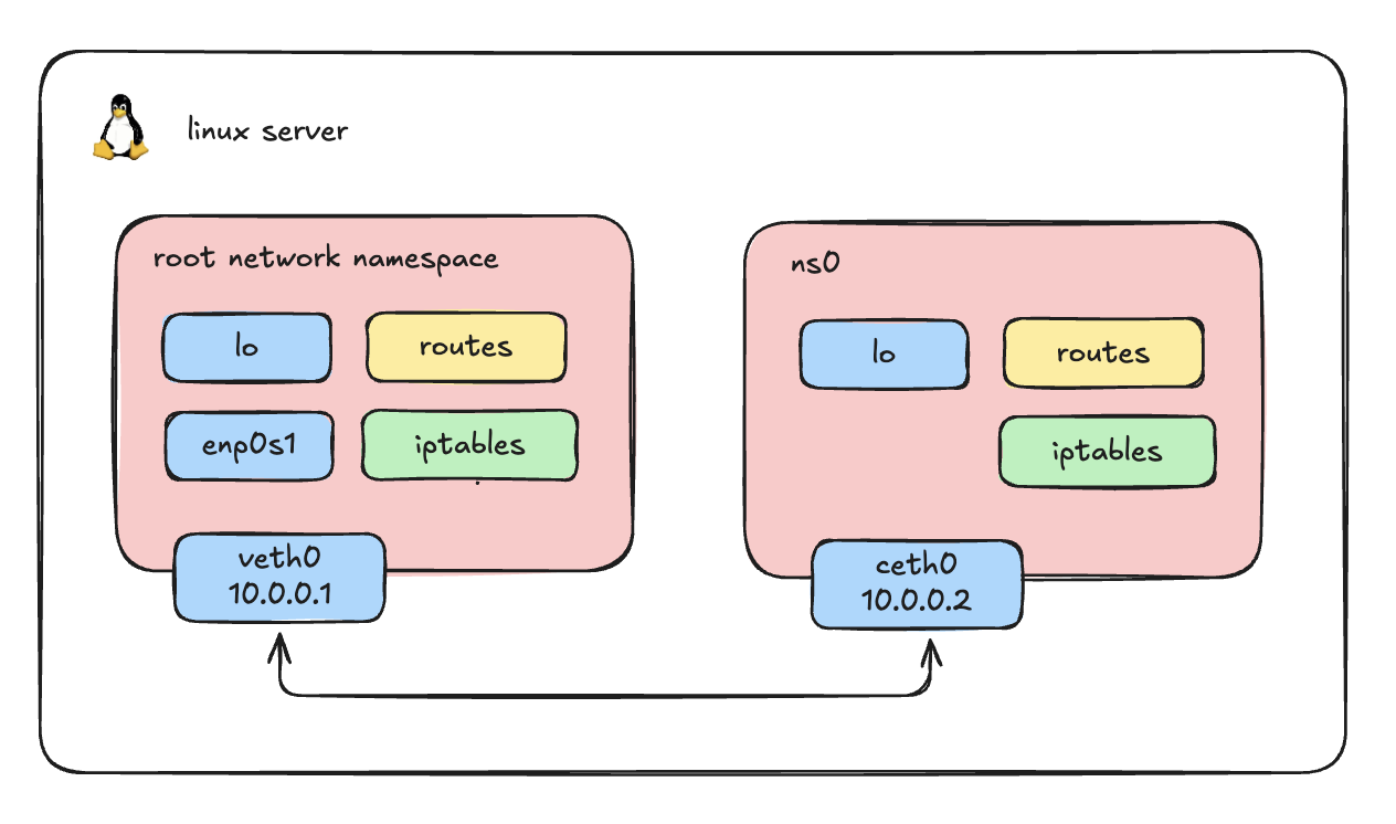 Linux Network Namespace - ns0