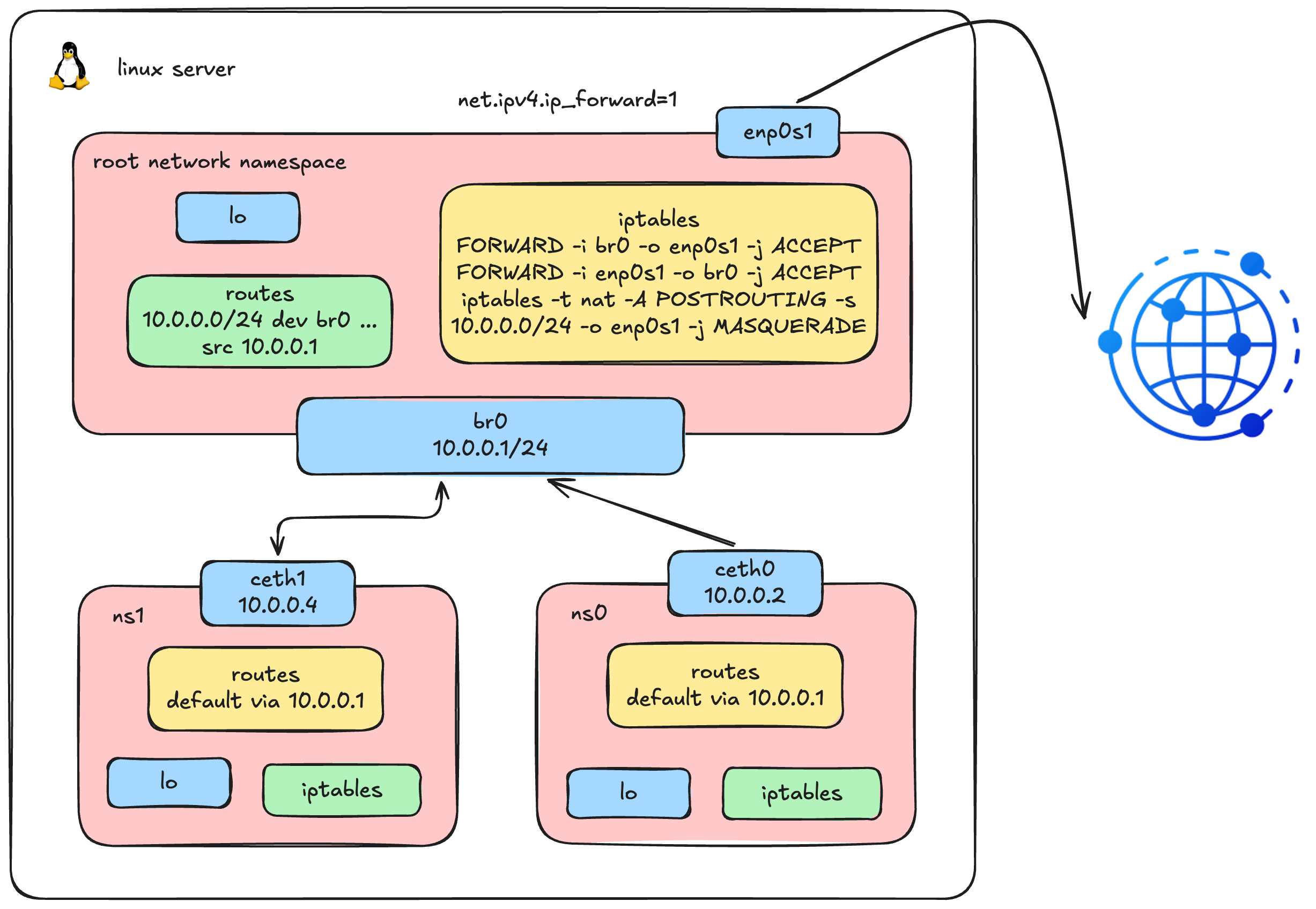 Linux Network Namespace - SNAT