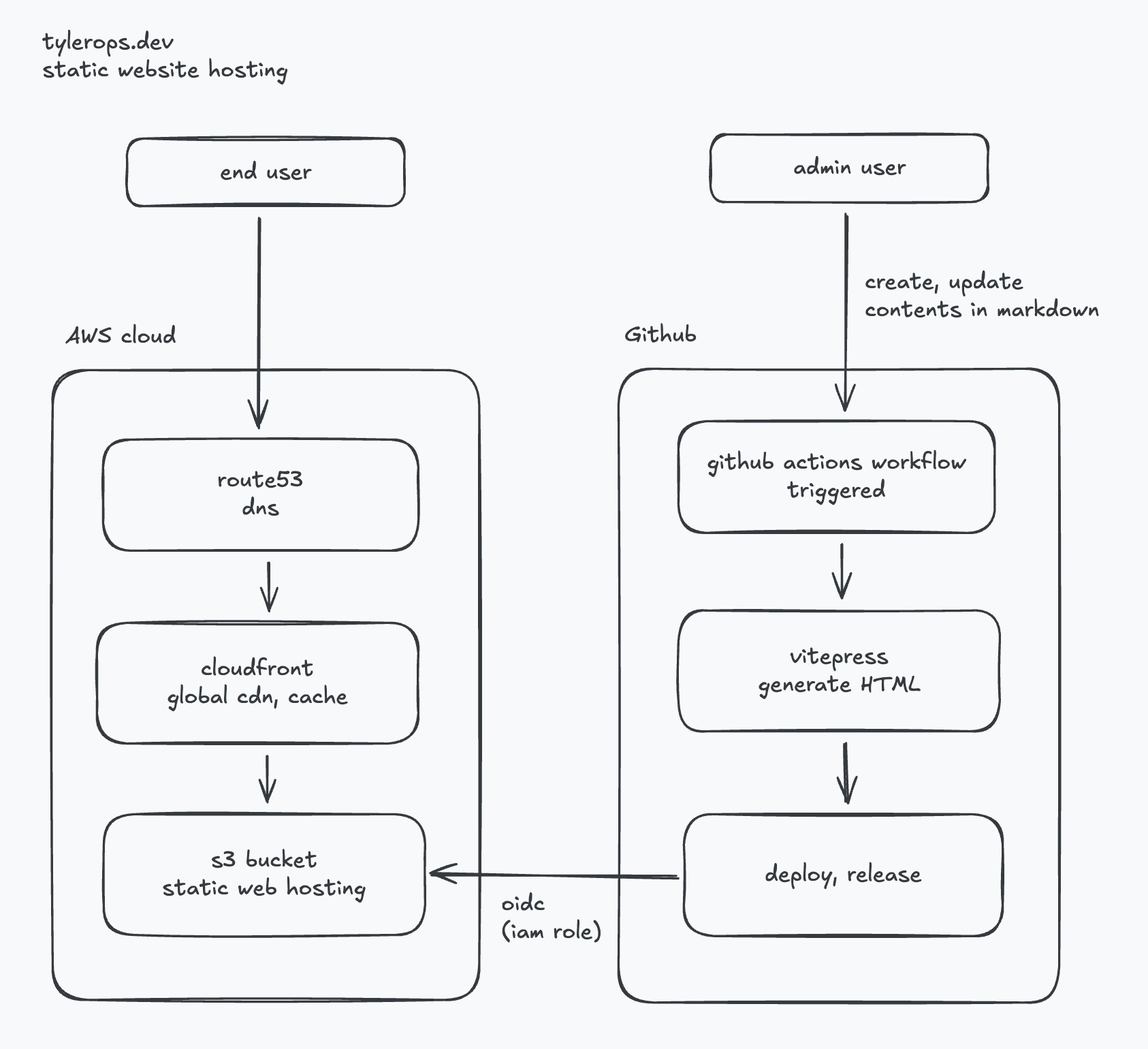 tylerops.dev static website hosting architecture